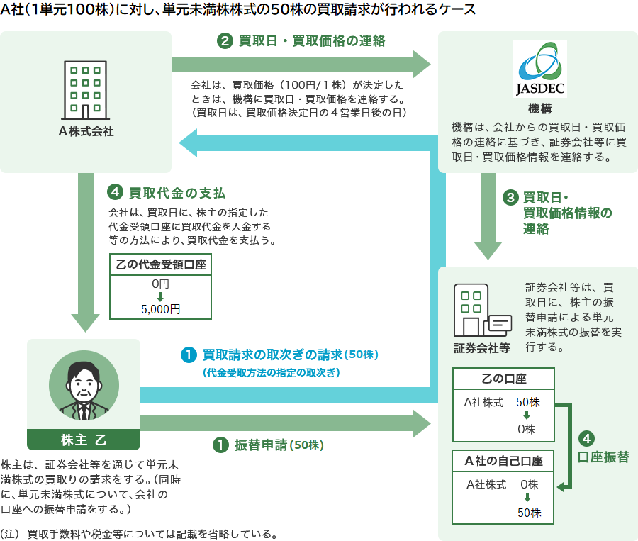 単元未満株式の買取請求の手続 ①株主から証券会社等へ買取請求の取次ぎ(代金受取方法の指定の取次ぎ)の請求及び振替申請(株主は、証券会社等を通じて単元未満株式の買取りの請求をする(同時に、単元未満株式について、会社の口座への振替申請をする)) ②発行会社から機構へ買取日・買取価格の連絡(発行会社は、買取価格が決定したときは、機構に買取日・買取価格を連絡する(買取日は、買取価格決定日の4営業日後の日)) ③機構から証券会社等へ買取日・買取価格情報の連絡(機構は、発行会社からの買取日・買取価格の連絡に基づき、証券会社等に買取日・買取価格情報を連絡する) ④株主の口座から発行会社の口座への口座振替及び株主への買取代金の支払(発行会社は、買取日に、株主の指定した代金受領口座に買取代金を入金する等の方法により、買取代金を支払い、証券会社等は、買取日に、株主の振替申請による単元未満株式の振替を実行する)