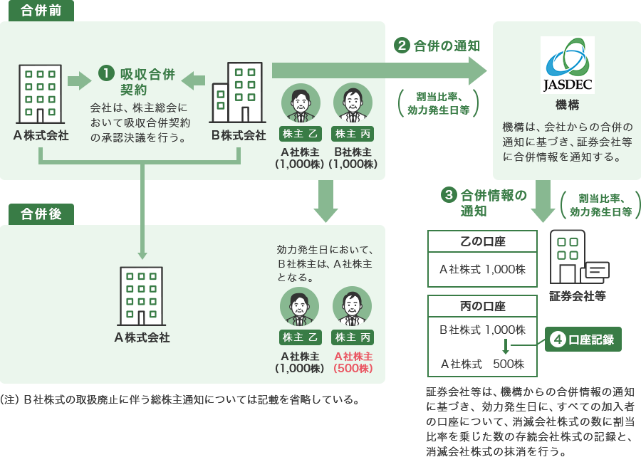 吸収合併の手続(A社(存続会社)とB社(消滅会社)において吸収合併を行うケース) ①A社とB社による吸収合併契約(発行会社は、株主総会において吸収合併契約の承認決議を行う) ②A社から機構へ合併の通知(割当比率、効力発生日等) ③機構から証券会社等へ合併情報(割当比率、効力発生日等)の通知(機構は、発行会社からの合併の通知に基づき、証券会社等に合併情報を通知する) ④株主の口座へ口座記録(証券会社等は、機構からの合併情報の通知に基づき、効力発生日に、すべての加入者の口座について、消滅会社株式の数に割当比率を乗じた数の存続会社株式の記録と、消滅会社株式の抹消を行う) なお、ここでの説明として、B社株式の取扱廃止に伴う総株主通知については、省略している